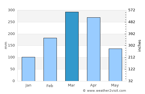 Itapipoca average rain in March