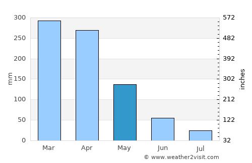 Itapipoca average rain in May