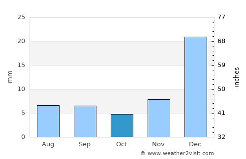 Itapipoca average rain in October