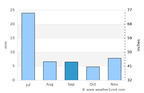 Itapipoca average rain in September