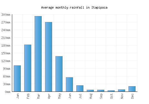 Itapipoca monthly rainfall chart (mm)