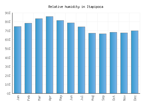 Itapipoca relative humidity averages