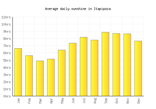 Itapipoca average daily sunshine chart