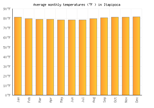 Itapipoca average temperature chart (Fahrenheit)