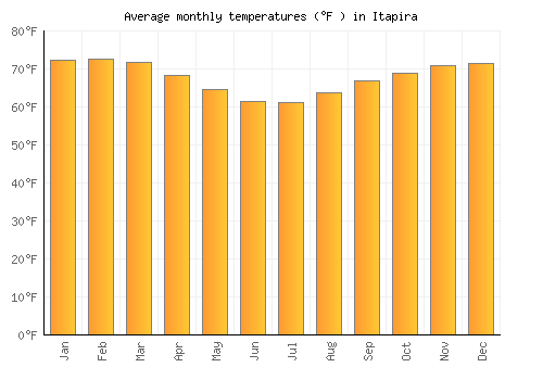Itapira average temperature chart (Fahrenheit)