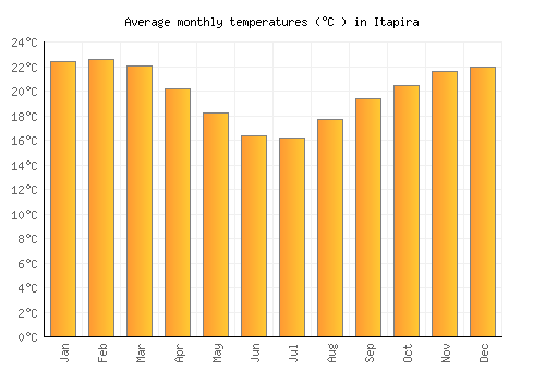 Itapira average temperature chart (Celsius)