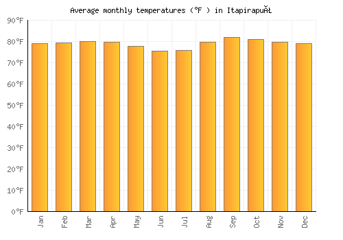 Itapirapuã average temperature chart (Fahrenheit)