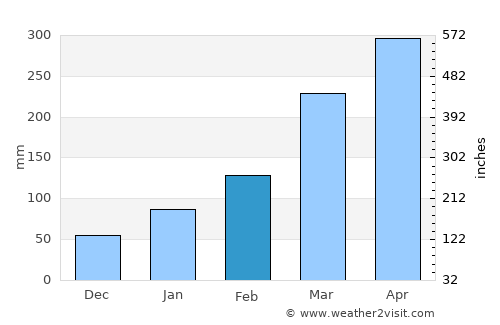 Itapissuma average rain in February