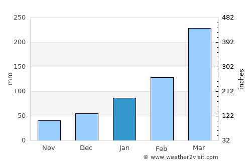Itapissuma average rain in January