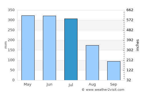 Itapissuma average rain in July