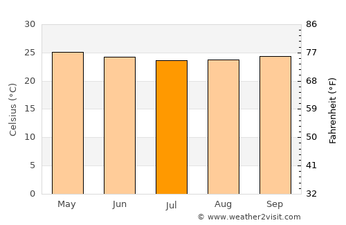 Itapissuma average temperature in July