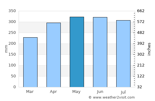 Itapissuma average rain in May