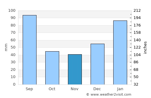 Itapissuma average rain in November