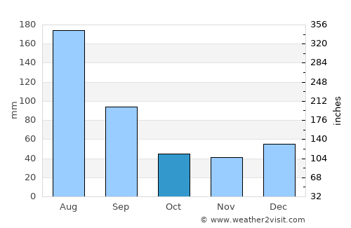 Itapissuma average rain in October