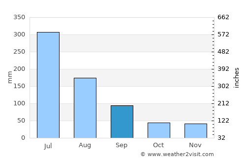 Itapissuma average rain in September