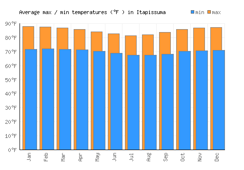 Itapissuma average minimum / maximum temperatures (Fahrenheit)