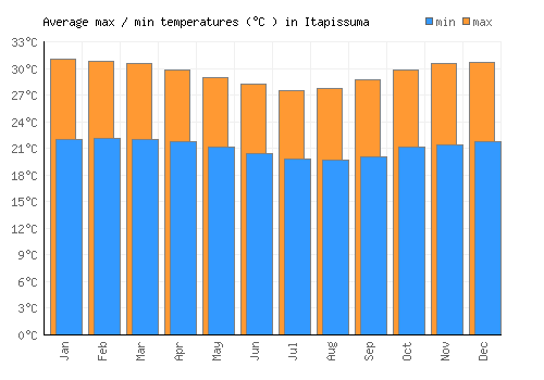 Itapissuma average minimum / maximum temperatures (Celsius)