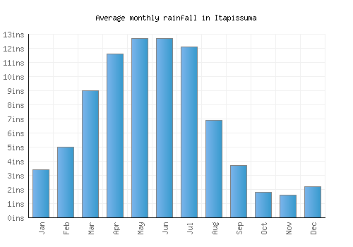 Itapissuma monthly rainfall chart (inches)