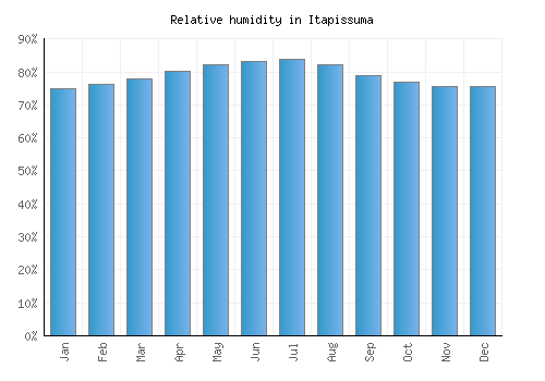 Itapissuma relative humidity averages
