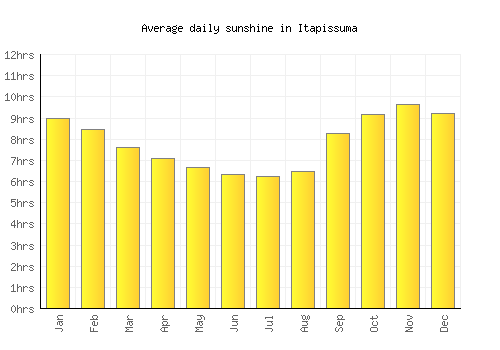 Itapissuma average daily sunshine chart