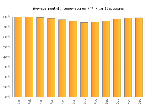 Itapissuma average temperature chart (Fahrenheit)