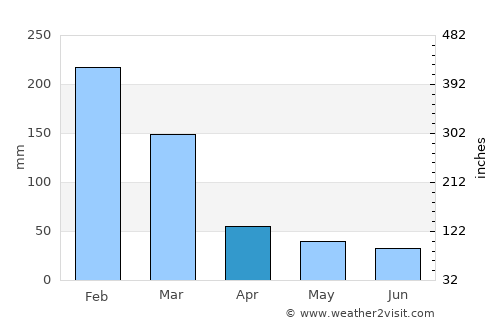 Itápolis average rain in April