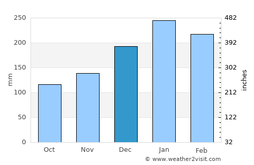 Itápolis average rain in December