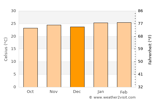 Itápolis average temperature in December