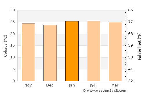 Itápolis average temperature in January