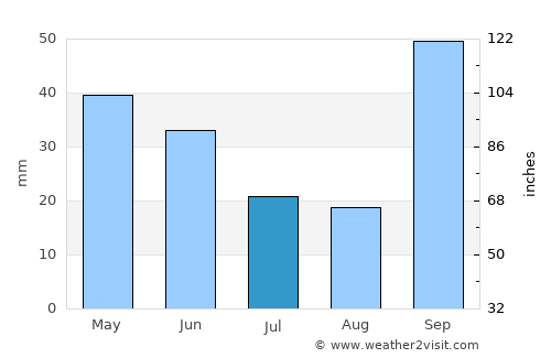 Itápolis average rain in July