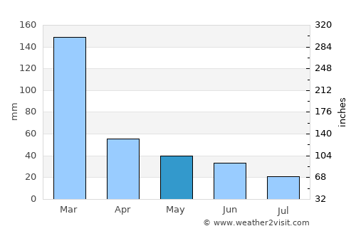 Itápolis average rain in May