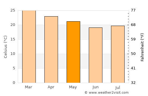 Itápolis average temperature in May