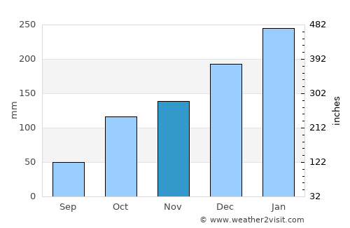 Itápolis average rain in November