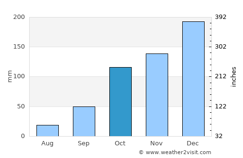 Itápolis average rain in October