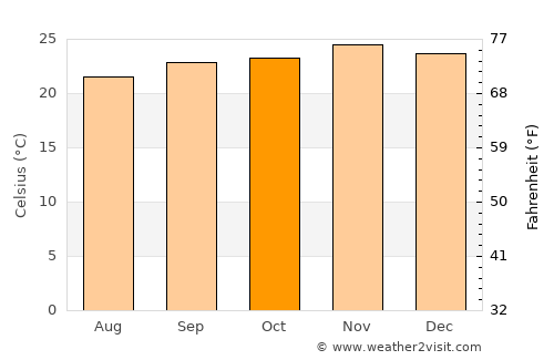 Itápolis average temperature in October