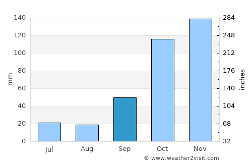 Itápolis average rain in September