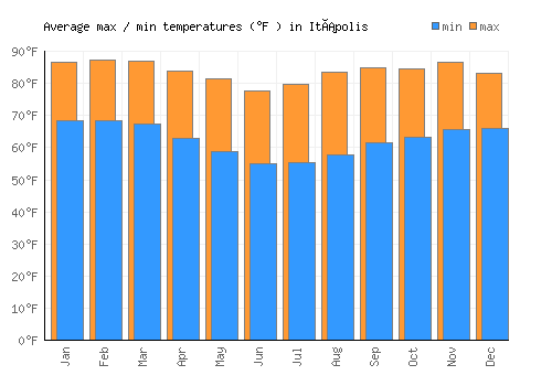 Itápolis average minimum / maximum temperatures (Fahrenheit)