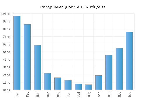 Itápolis monthly rainfall chart (inches)