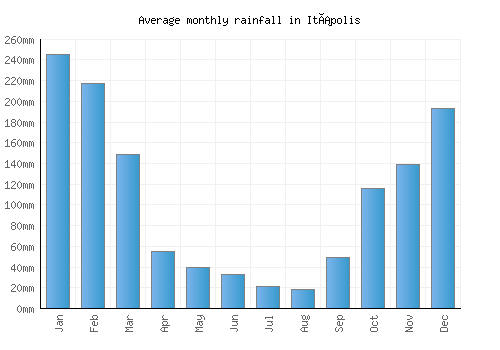 Itápolis monthly rainfall chart (mm)