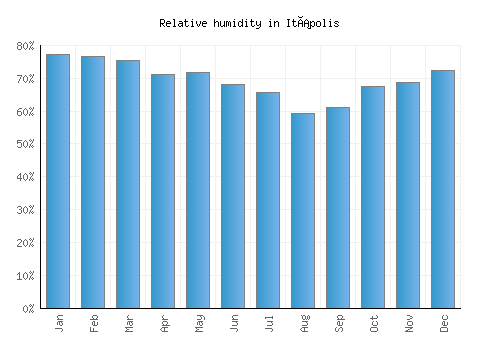 Itápolis relative humidity averages
