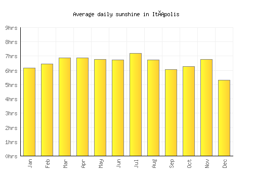 Itápolis average daily sunshine chart