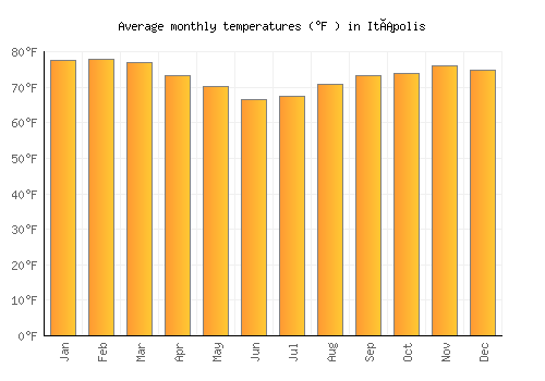 Itápolis average temperature chart (Fahrenheit)