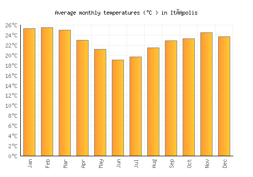 Itápolis average temperature chart (Celsius)