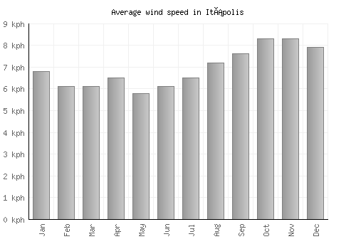 Itápolis average winspeed by month (km/h)