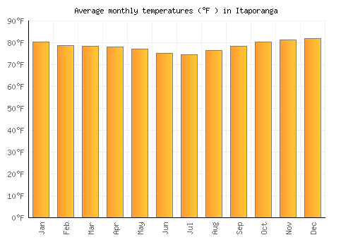 Itaporanga average temperature chart (Fahrenheit)