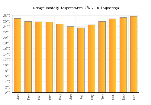 Itaporanga average temperature chart (Celsius)