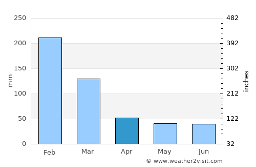 Itapuí average rain in April