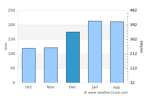 Itapuí average rain in December