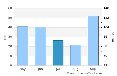 Itapuí average rain in July