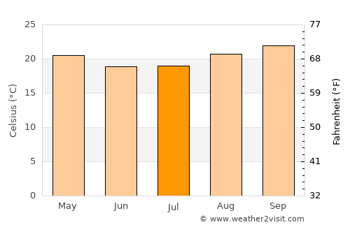 Itapuí average temperature in July